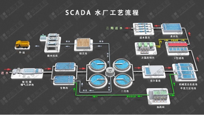 水廠自動化控制系統